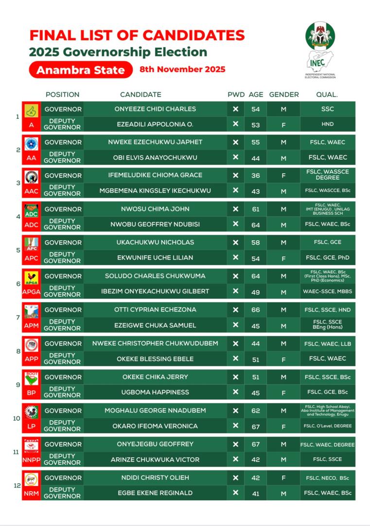 PUBLICATION OF THE FINAL LIST OF CANDIDATES AND COMMENCEMENT OF CAMPAIGN FOR THE 2025 ANAMBRA STATE GOVERNORSHIP ELECTION